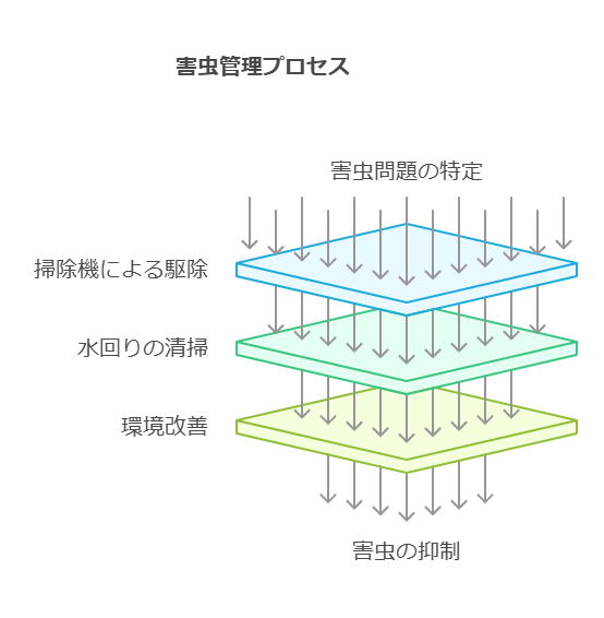 外注管理プロセス