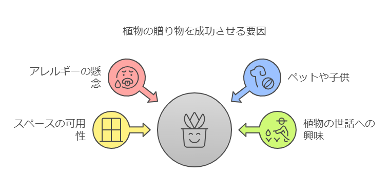 贈り物を成功させる要因