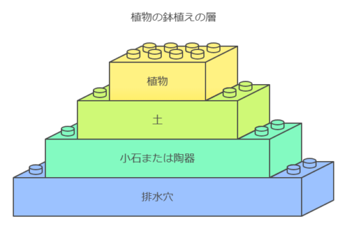 植物の鉢植えの層