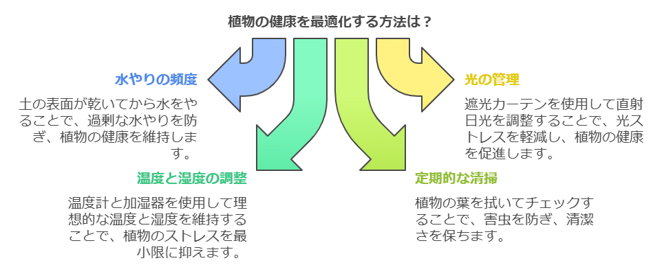 植物への影響最小化