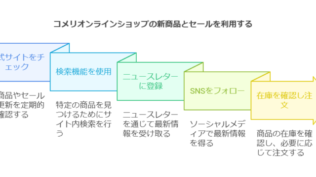 コメリオンラインショップを活用