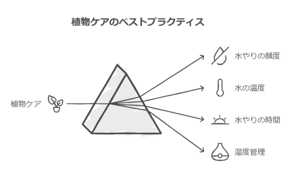 植物ケアのベストプラクティス