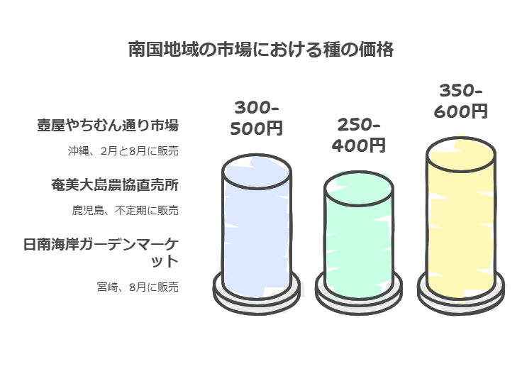 南国地域の市場における種の価格