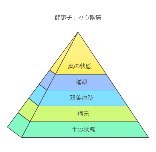 健康株チェック合格基準