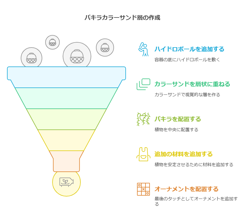 カラーサンド作成