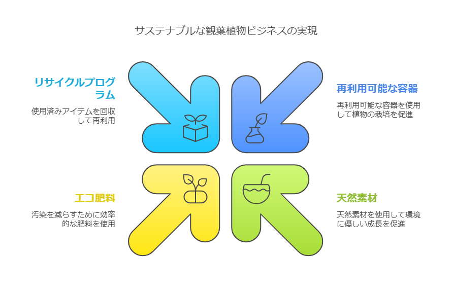 サステナブルな観葉植物ビジネス実現