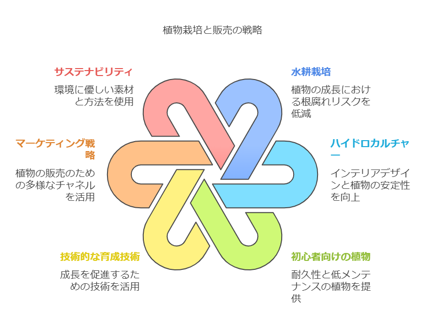 パキラ栽培と販売の戦略まとめ