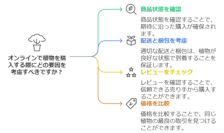 オンラインで購入するときの注意点