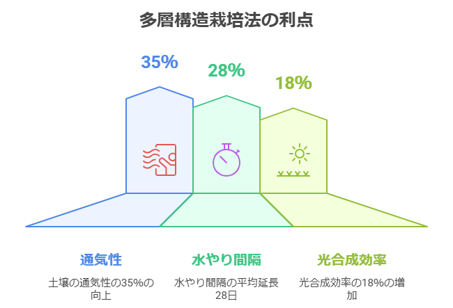 多層構造栽培の利点