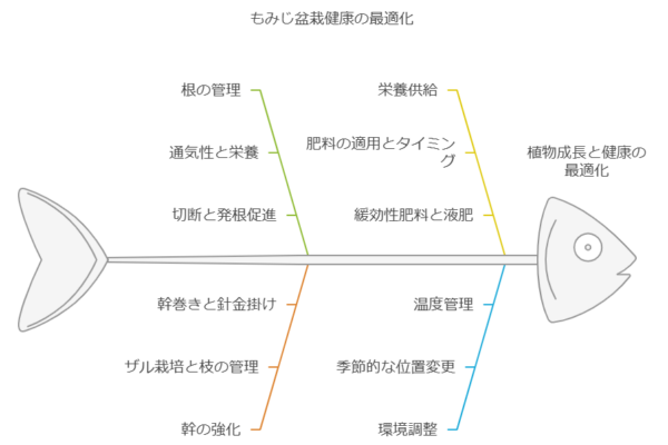 もみじ盆栽健康最適化