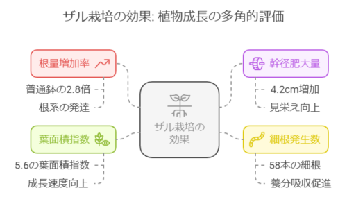 ザル栽培　多角的評価