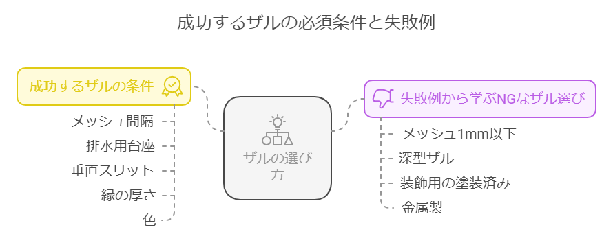 成功するザル　失敗ザル