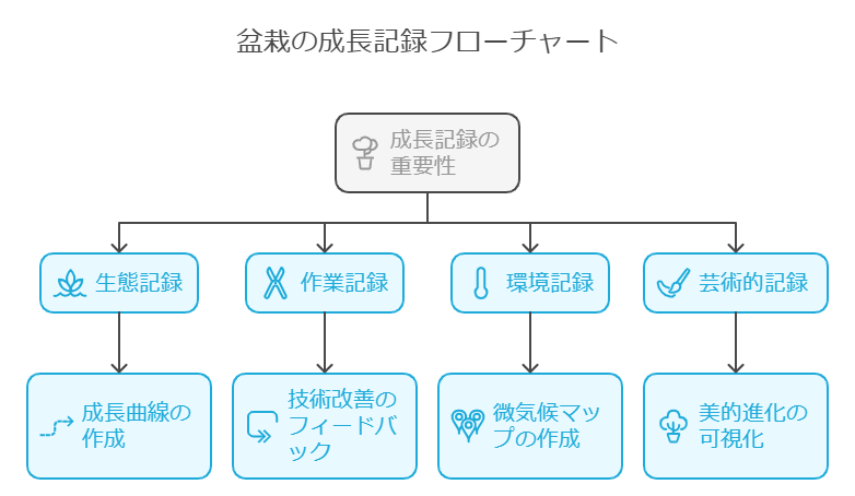 成長記録のフローチャート