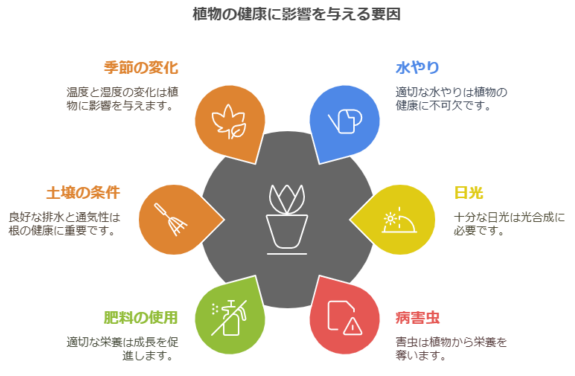 植物の健康に影響を与える要因