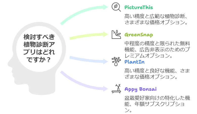 検討すべきアプリ