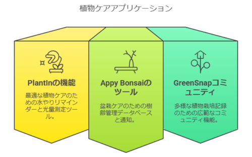 植物ケアアプリケーション