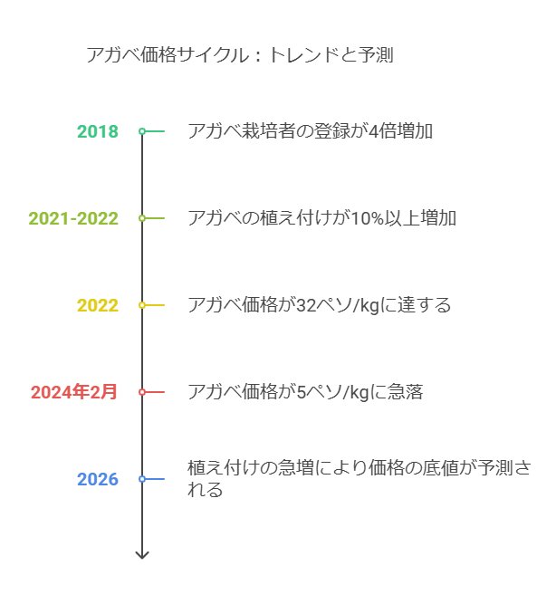 アガベ　なぜ高い　アガベ価格サイクル